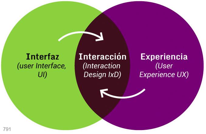 ux, ui, xd